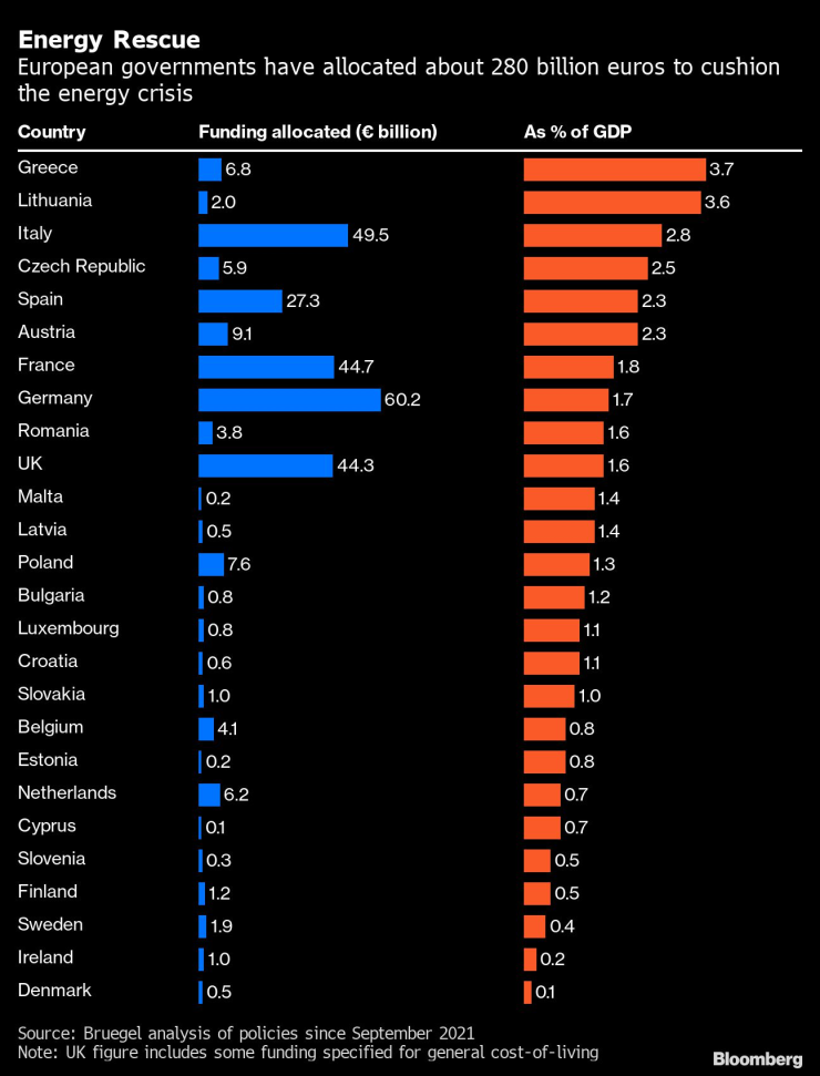 Размер на предоставените средства от страните и дял от БВП. Графика: Bloomberg LP
