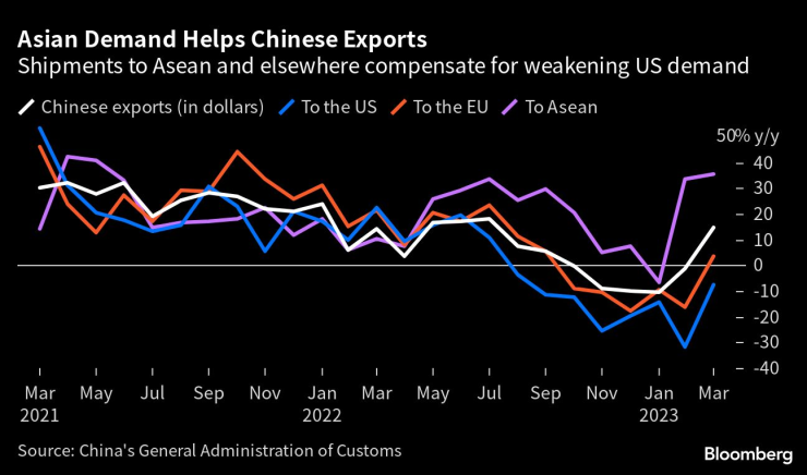 Подобреното търсене на китайски продукти от азиатските страни подкрепя силните данни за износа на Китай. Източник: Bloomberg L.P.