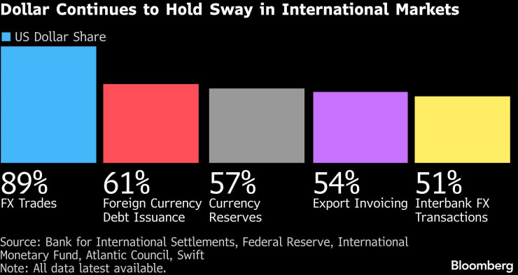 Дял на плащанията в долари на световните пазари. Графика: Bloomberg