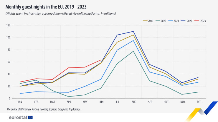 Месечен брой нощувки в ЕС 2019-2023 г. Източник: Евростат