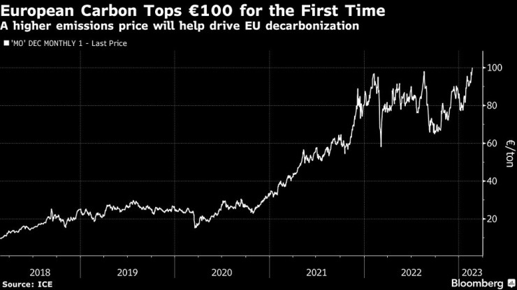 Източник: Bloomberg