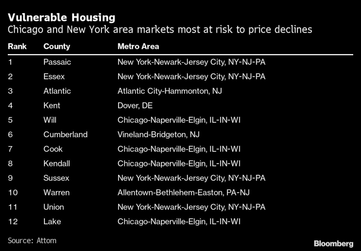 Райони в Ню Йорк и Чикаго за най-застрашени от спадове на цените на жилищата в САЩ. Таблица: Bloomberg LP