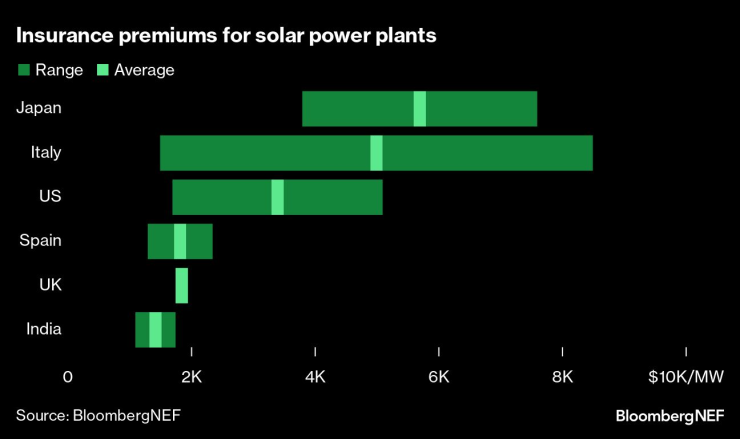Застрахователните премии за соларни проекти в различните страни. Източник: Bloomberg