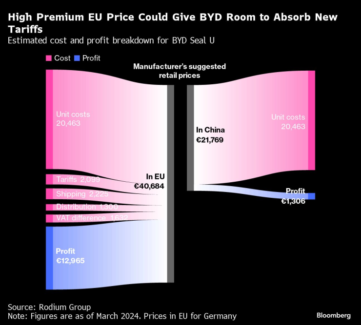По-високите цени на моделите na BYD в Европа могат да абсорбират частично ефектите от митата. Графика: Bloomberg