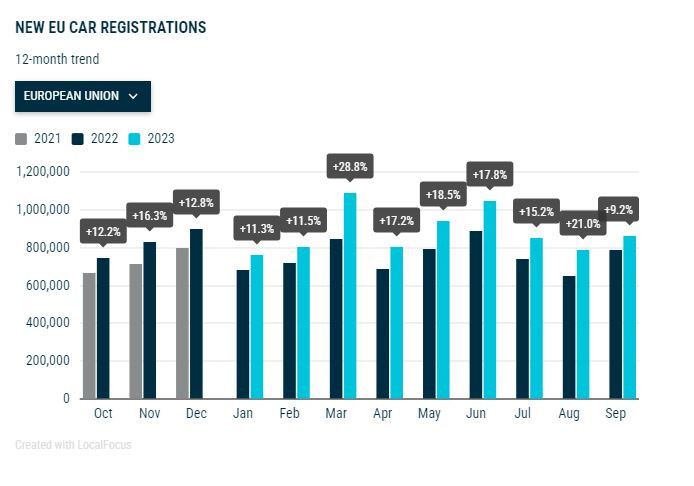 Продажби на нови коли в ЕС през септември. Източник: АСЕА