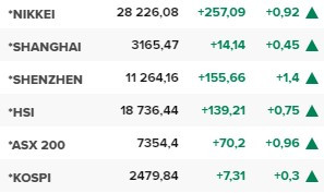 Основните азиатски борсови индекси в края на редовната търговия в четвъртък (1 декември).