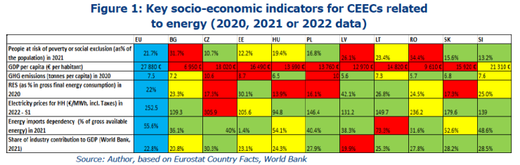 Ключови социално-икономически показатели на страните от ЦИЕ. Източник: EnergyPost