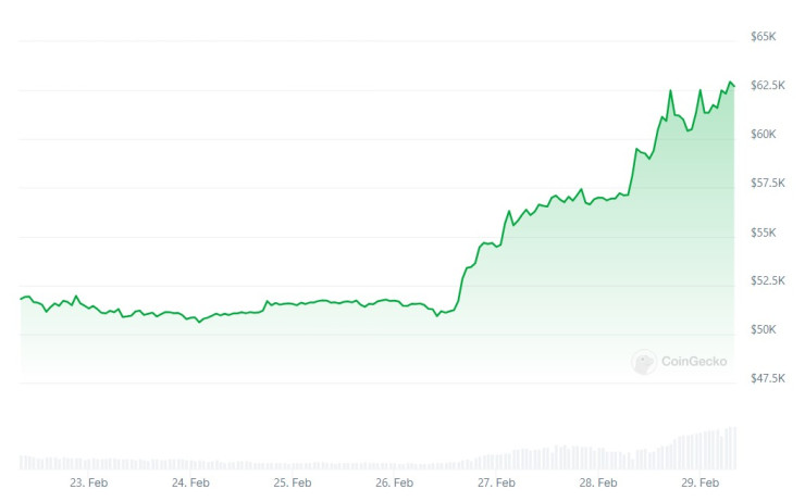 Цената на биткойна през последната седмица. Графика: CoinGecko