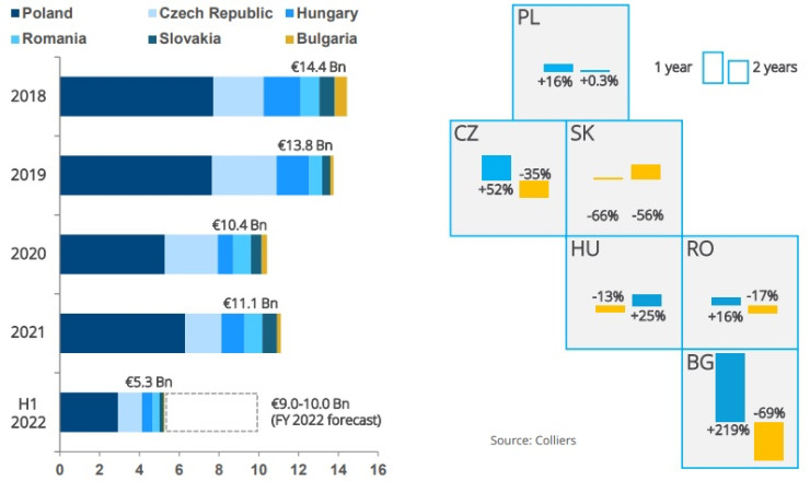 Обеми на инвестициите и изменение на обемите през първото полугодие спрямо година и две години по-рано. Графика: Colliers