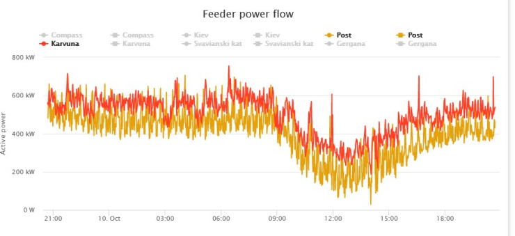 Пример за намаленото потребление на енергия от мрежата в обедните часове на 20.10.2022 г.