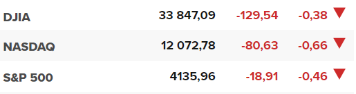 Основните щатски борсови индекси в началото на сесията на 19 април.