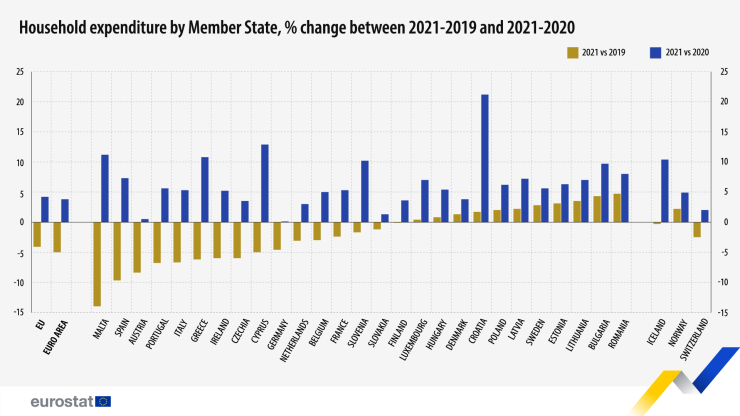 Разходи на домакинствата по страни членки, % промяна между 2021 и 2019 г. и 2021 и 2020 г. Графика: Евростат