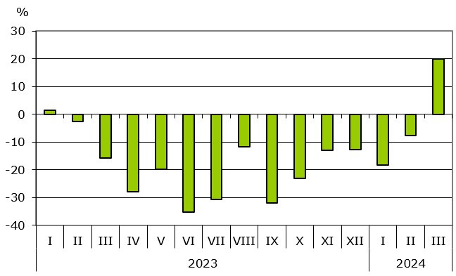 Източник: НСИ