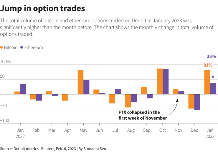 Общият обем биткойн и етер опции, търгувани на Deribit през януари 2023 г. е значително по-голям от предходния месец. Графика: Deribit/Ройтерс