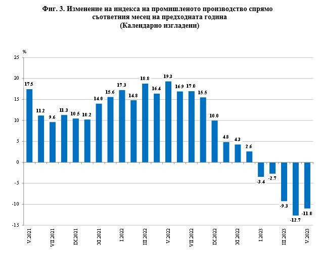 Годишно изменение на индекса на промишленото производство в България за май 2023 г. Източник: НСИ