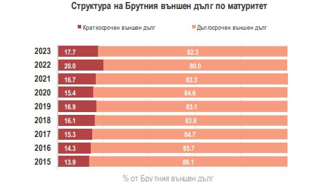 Източник: БНБ и МФ