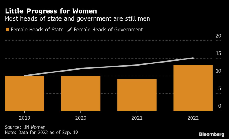 Жени ръководители на държави и правителства. Графика: Bloomberg