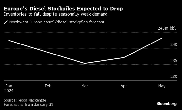 Запасите от дизел в Европа се очаква да се понижат въпреки по-слабото търсене. Графика: Bloomberg/Wood Mackenzie
