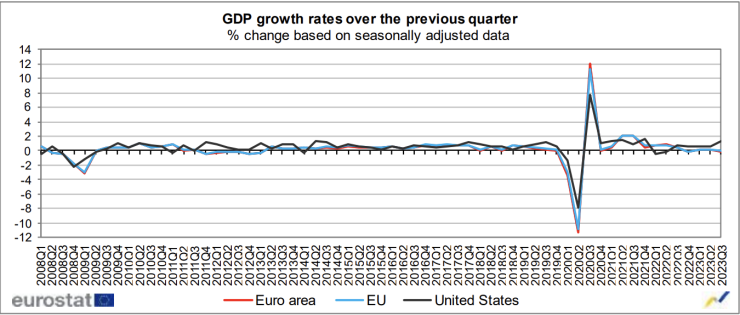 Ръст на БВП през третото тримесечие в еврозоната, ЕС и САЩ. Графика: Евростат