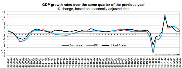 Ръст на БВП на Европа през третото тримесечие. Източник: Европейска статистическа служба Евростат