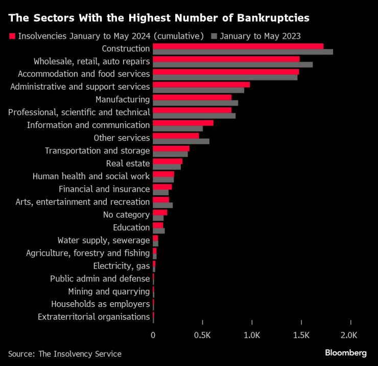 Секторите с най-голям брой фалити. Изображение: Bloomberg