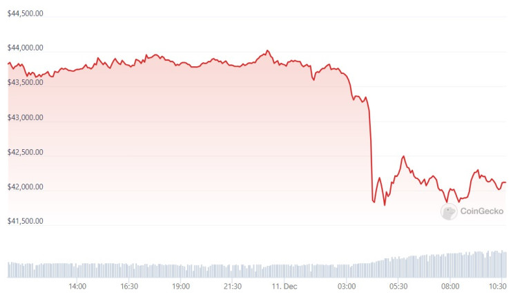 Цената на биткойна през последното денонощие. Графика: CoinGecko