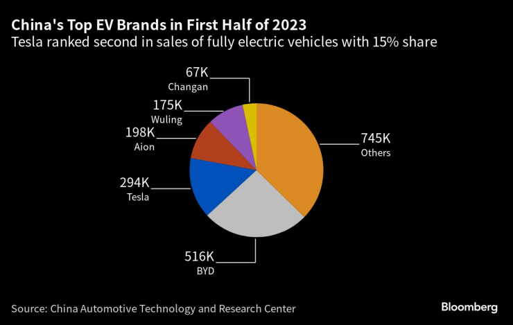 Класация на пазарния дял на водещите електромобилни марки в Китай през първата половина на 2023 г. Източник: Bloomberg