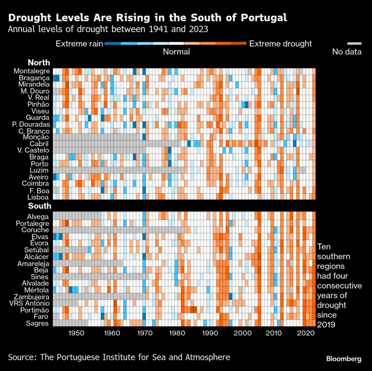 Нивата на засушаване в Южна Португалия нарастват. Графика: Bloomberg LP