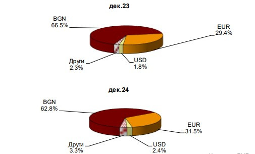 Източник: БНБ