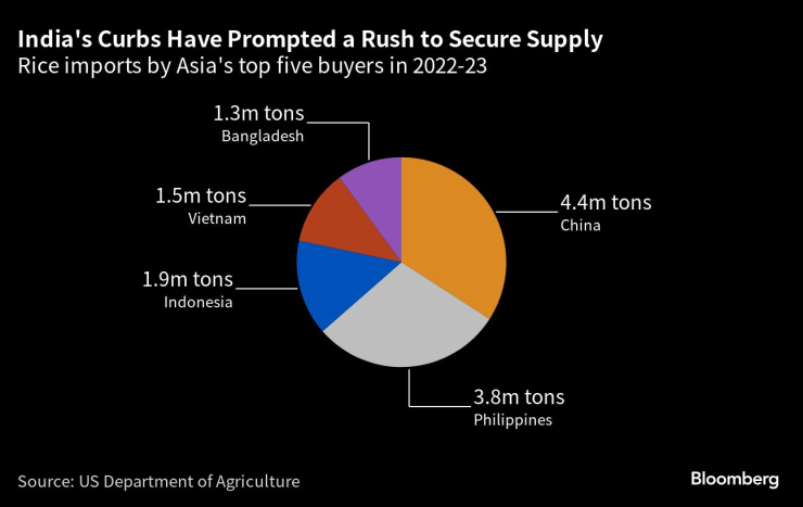 Петте държави в Азия, който внасят най-много ориз. Графика: Bloomberg