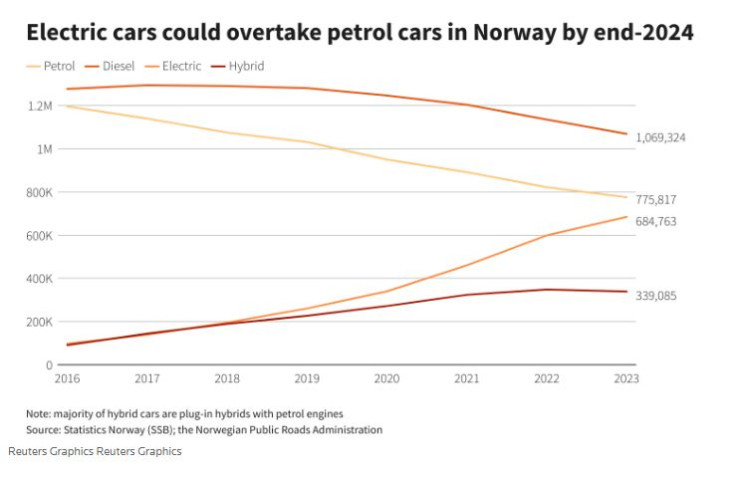 Електромобилите може да задминат бензиновите коли по отношение на националния автопарк на Норвегия. Графика: Ройтерс
