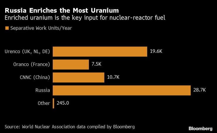 Русия обогатява най-много уран. Графика: Bloomberg LP
