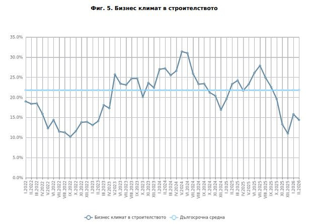 Бизнес климат в строителството в България. Източник: НСИ