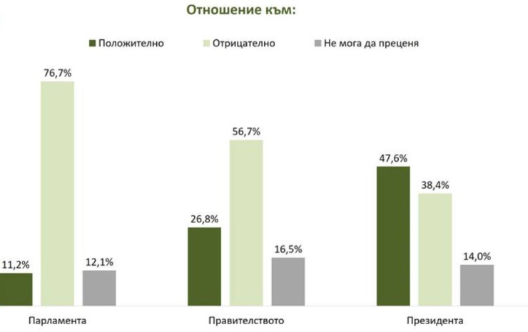 Източник: Социологическа агенция "Мяра"