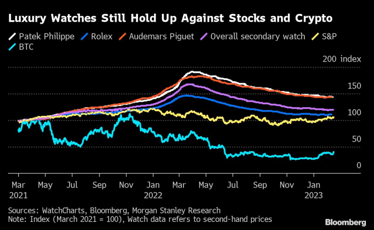 Луксозните часовници се представят по-добре от S&P 500 и биткойна. Графика: Bloomberg LP