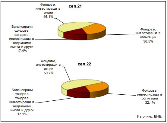 Данни за инвестиционни фондове