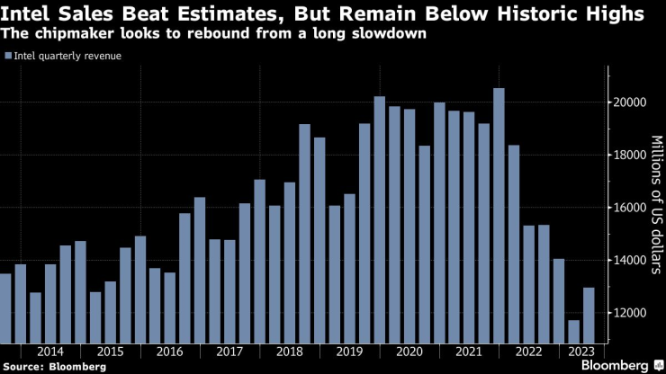 Intel иска да се справи с продължителното забавяне на бизнеса си. Графика: Bloomberg