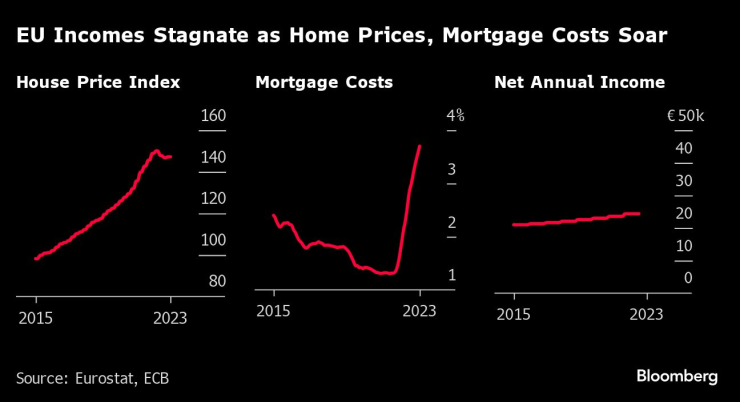 Доходите на хората в ЕС не се променят, докато цените на жилищата и лихвите по ипотечните кредити растат. Графика: Bloomberg LP