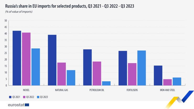 Дял на Русия от вноса в ЕС на никел, природен газ, петрол, торове и желязо и стомана. Графика: Евростат