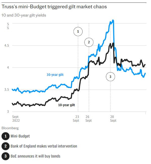 Минибюджетът на Лиз Тръс предизвика пазарен хаос. Графика: Telegraph