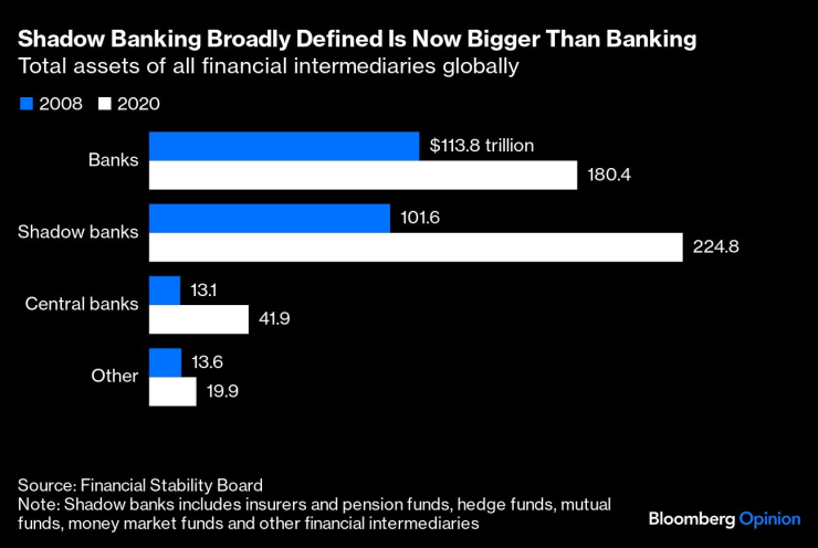 Сенчестите банки държат най-голям дял активи в сравнение с останалите финансови посредници. Графика: Bloomberg