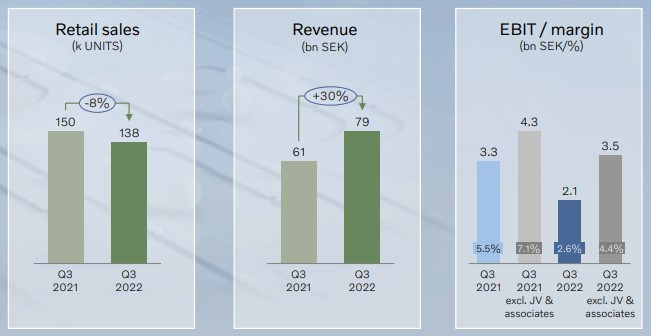 Финансови данни на Vovlo Cars за третото тримесечие. Източник: Volvo Cars