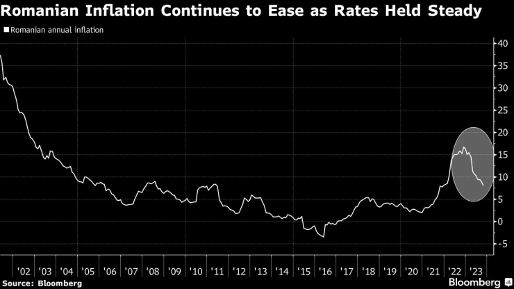 Румънската инфлация се забавя, а лихвите остават на текущите си нива. Графика: Bloomberg