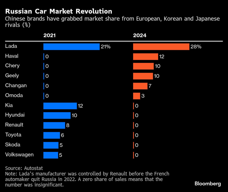 Китайски марки взеха пазарен дял в Русия от европейски, южнокорейски и японски конкуренти (%). Графика: Bloomberg LP