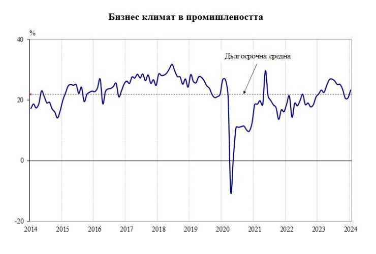 Източник: НСИ