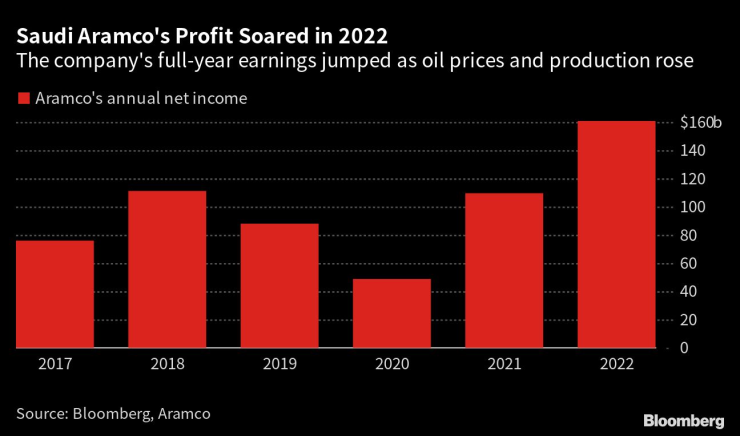 Печалбата на компанията расте до рекордно високо ниво през 2022 г. Източник: Bloomberg