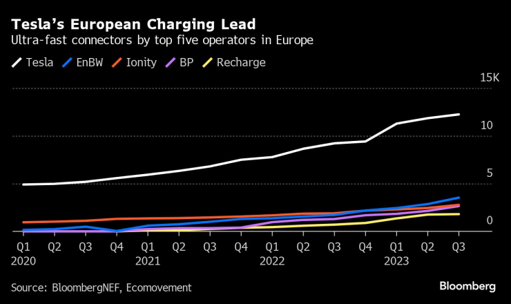 Tesla остава лидер по отношение на зарядните станции в Европа. Графика: Bloomberg