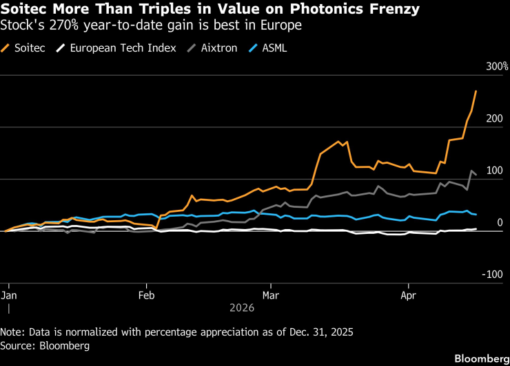 Движението на цената на акциите на Soitec, Aixtron, ASML и European Tech Index. Графика: Bloomberg LP