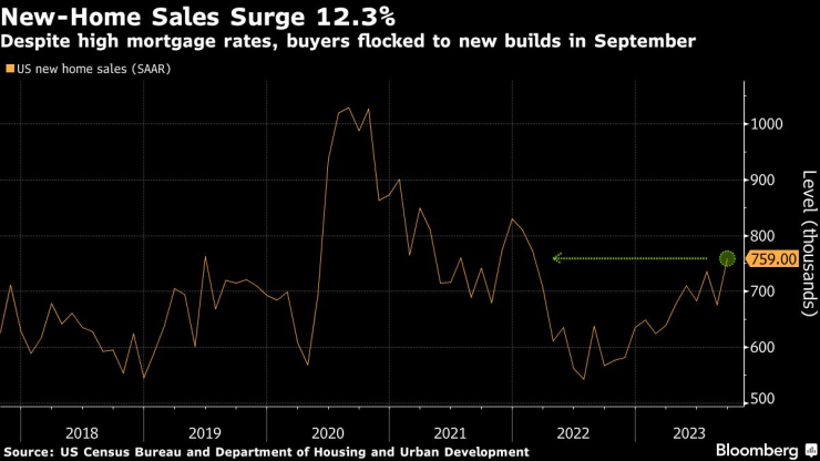 Въпреки високите лихви по ипотеките продажбите на нови жилища отвъд Океана са нараснали през септември. Графика: Bloomberg LP