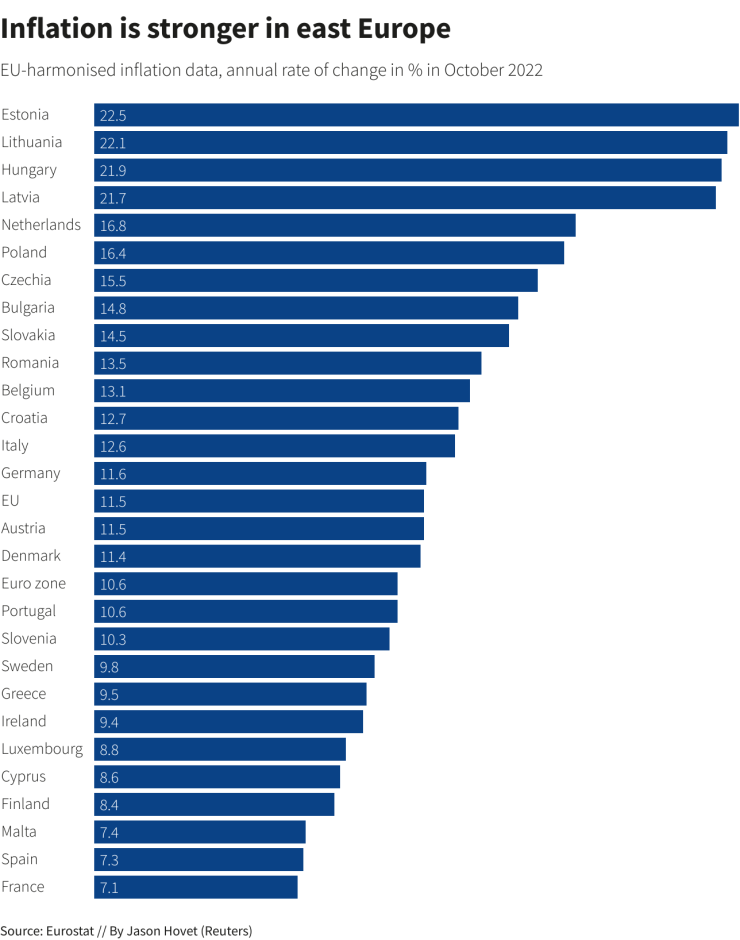 Инфлацията в региона е по-силна в сравнение с ЕС като цяло. Графика: Ройтерс